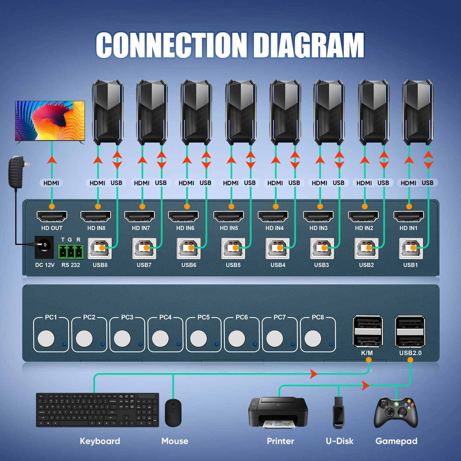 KVM Switch 8-poorts HDMI KVM S - Gaming Keyboard And Mouse For Xbox recensie en prijs
